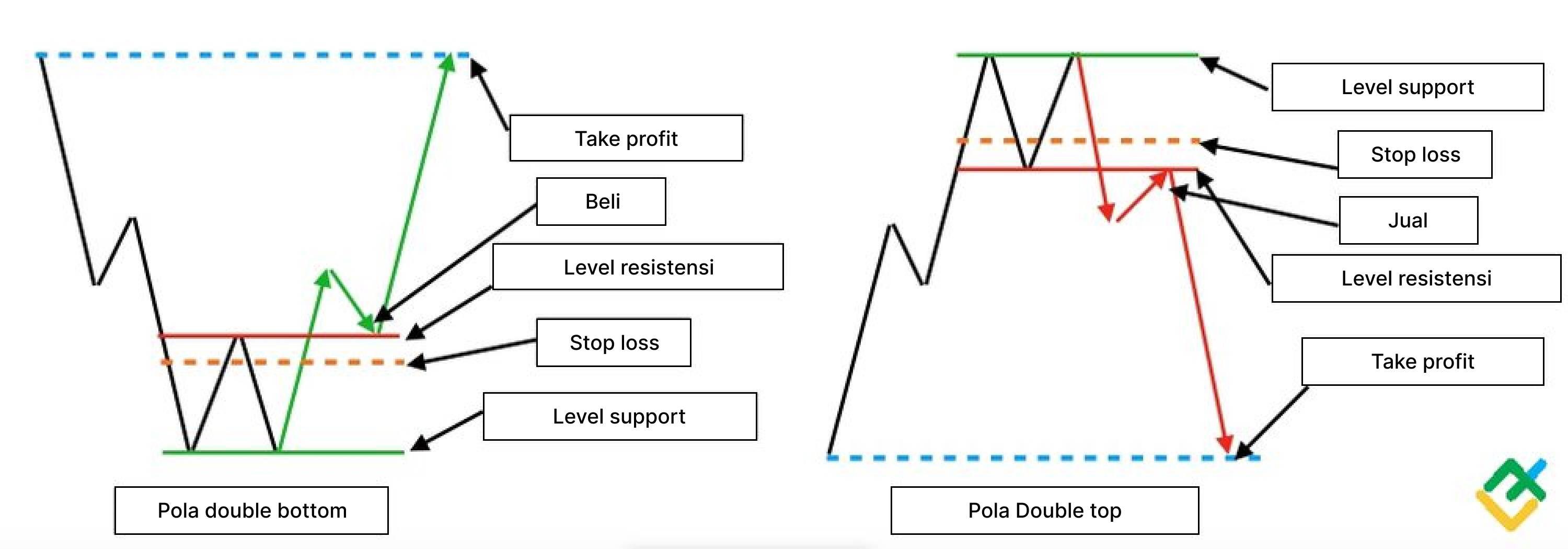 LiteFinance: Pola Double Bottom vs Pola Double Top