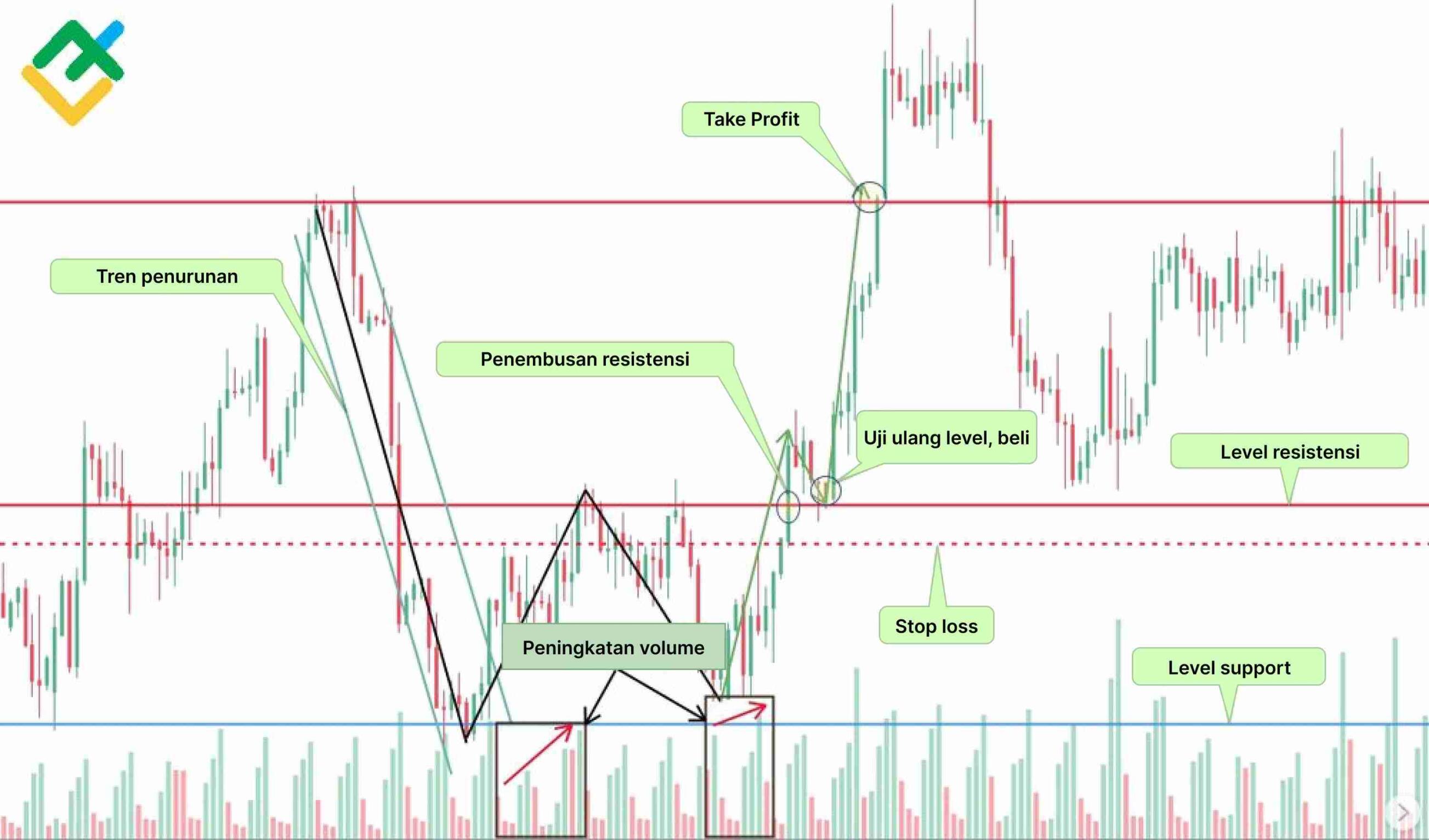 LiteFinance: Bagaimana Menggunakan Pola Dasar Ganda dalam Perdagangan
