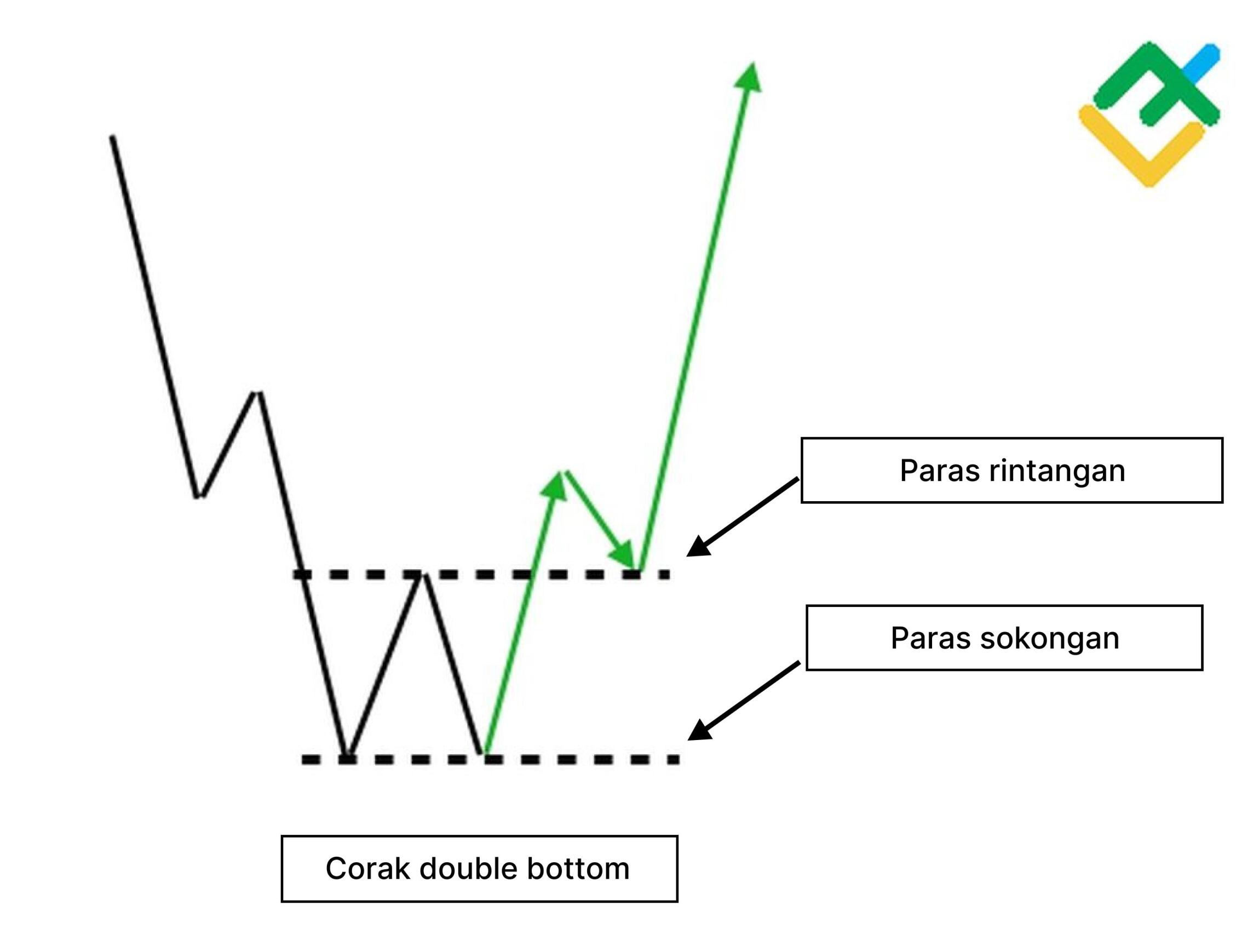 LiteFinance: Apakah itu Double Bottom?