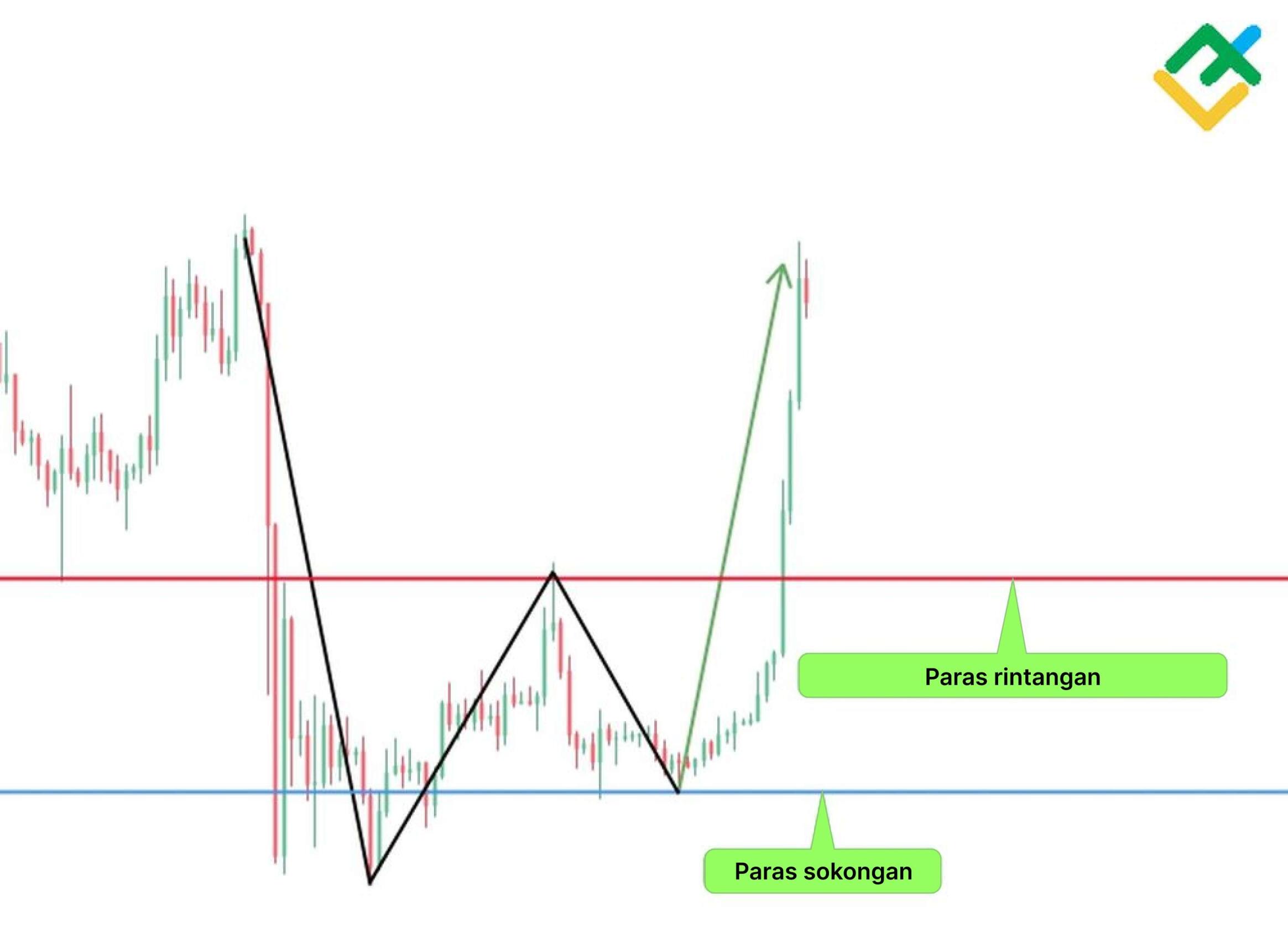 LiteFinance: Contoh Double Bottom Pattern