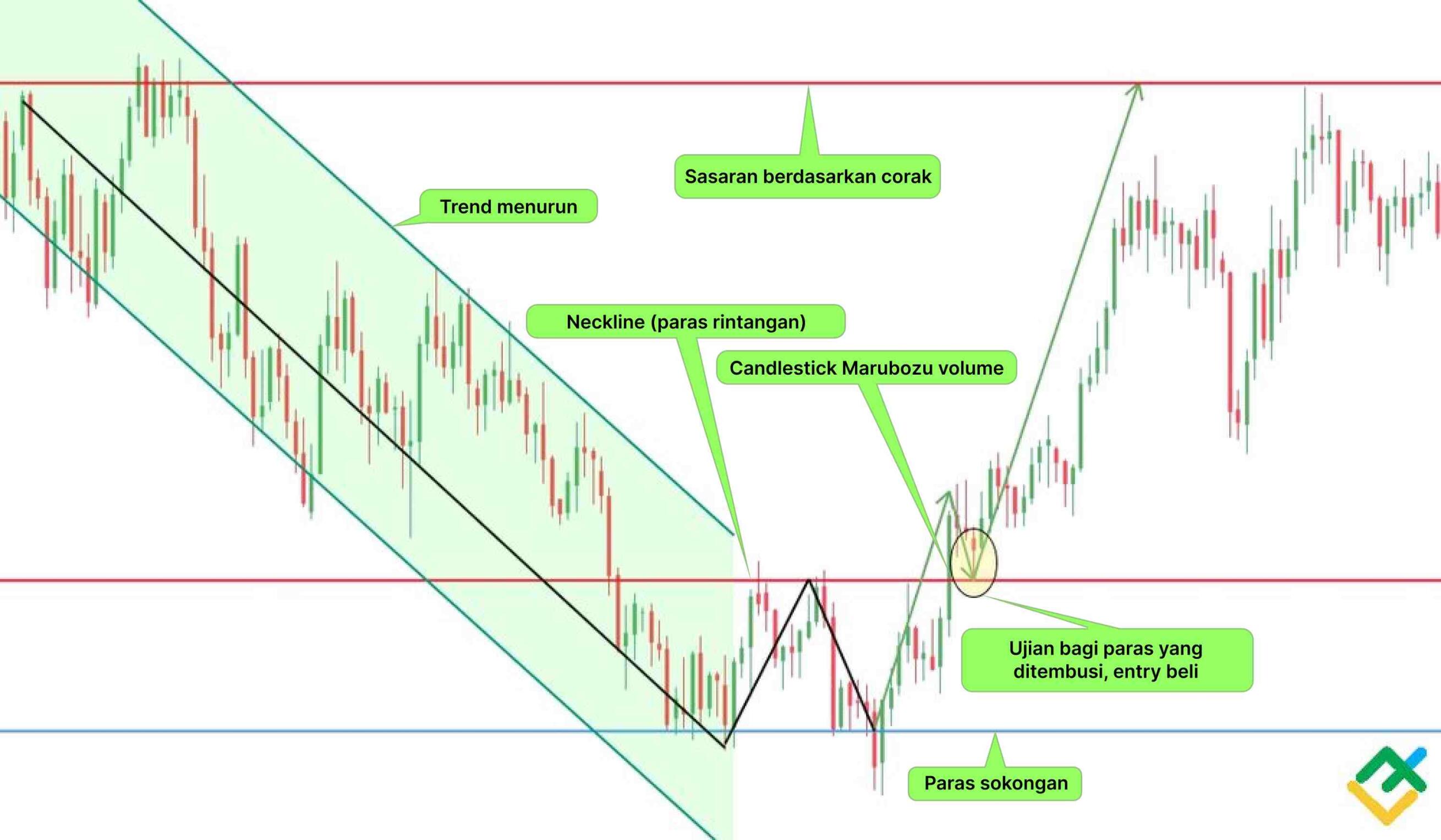 LiteFinance: Parameter corak double bottom