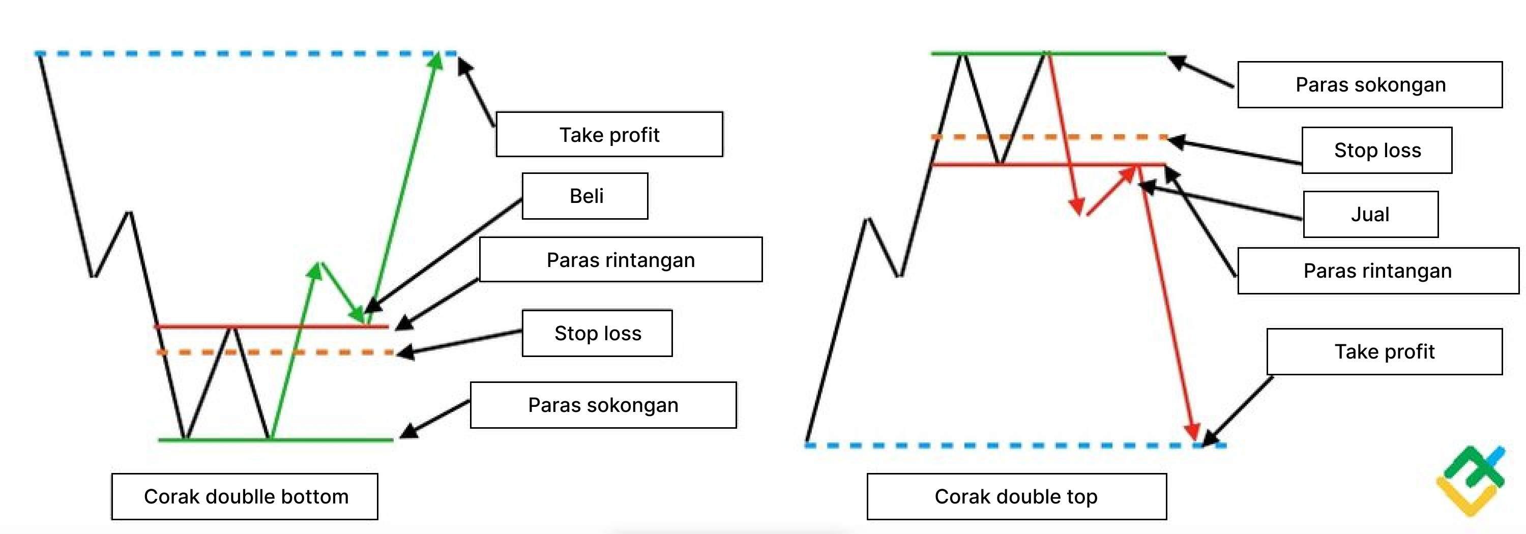 LiteFinance: Corak Double Top dan Double Bottom