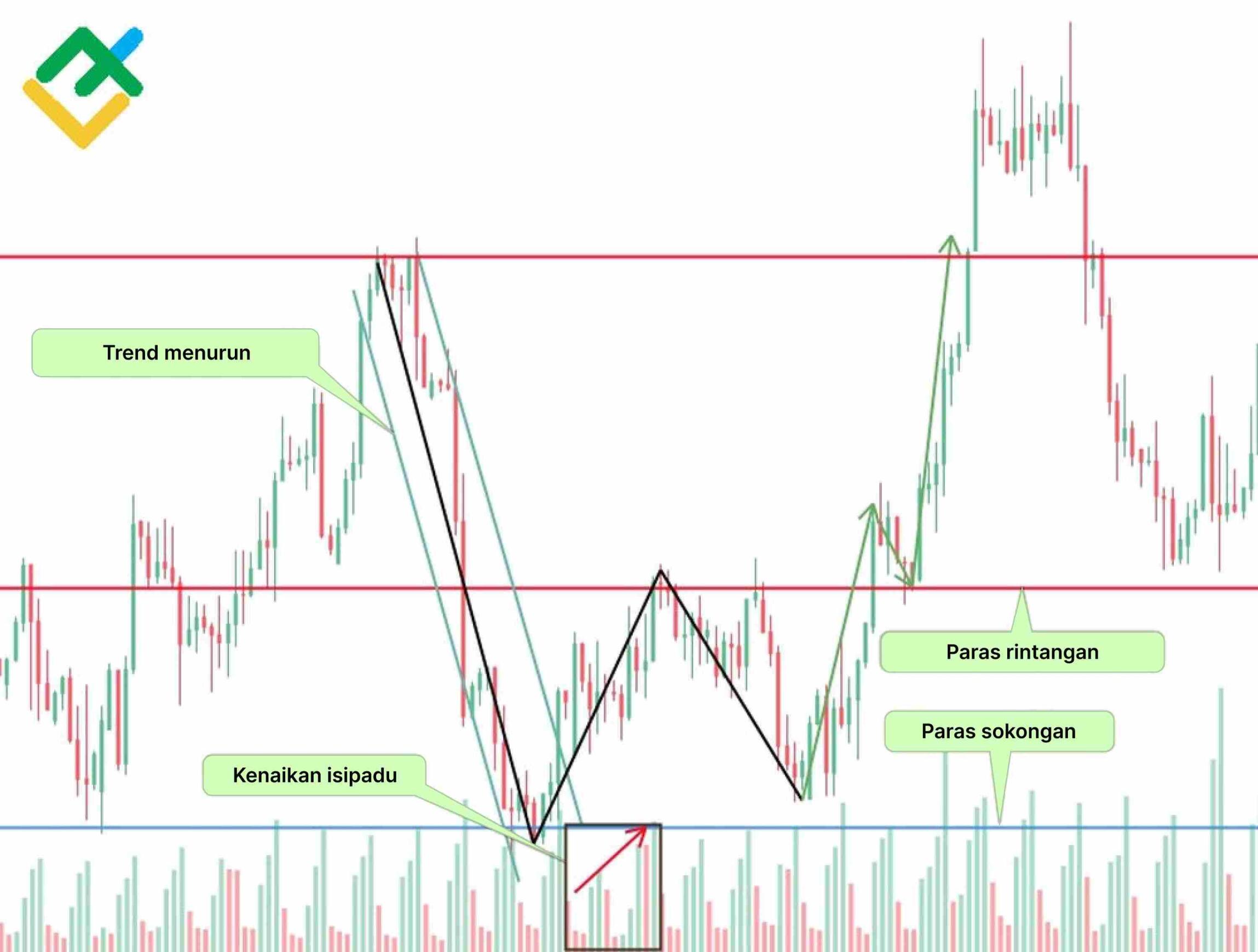 LiteFinance: Bagaimana cara berdagang corak double bottom