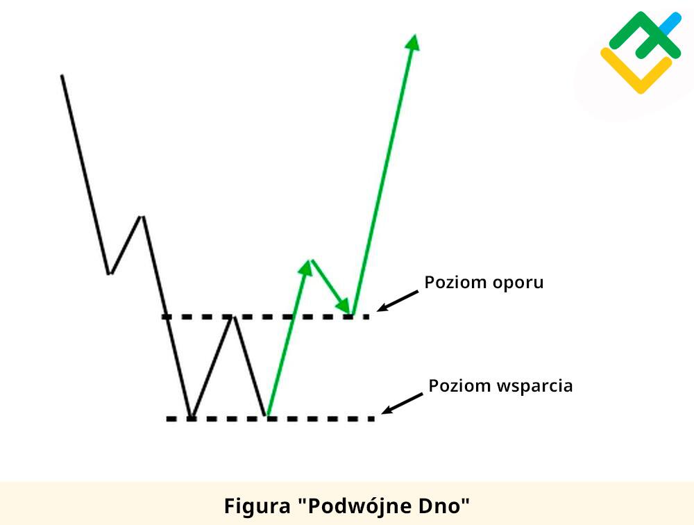 LiteForex: Co to jest „podwójne dno” w handlu