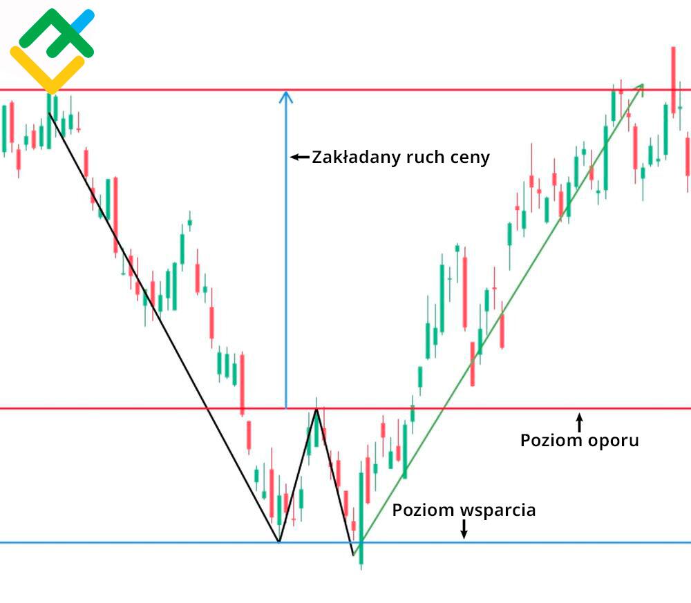 LiteForex: Co oznacza formacja “podwójnego dna”?