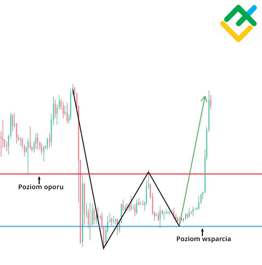 LiteForex: Przykłady formacji “podwójnego dna”