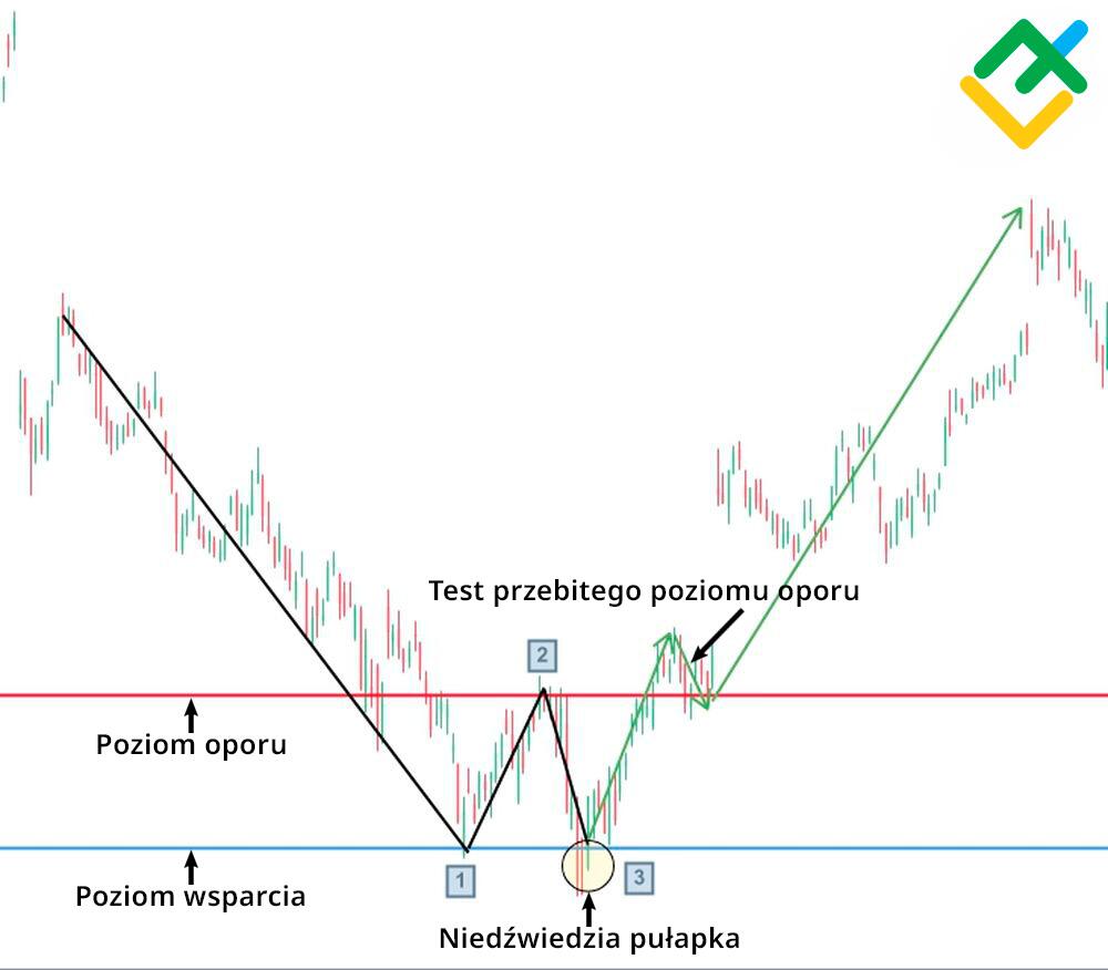 LiteForex: Przykłady formacji “podwójnego dna”