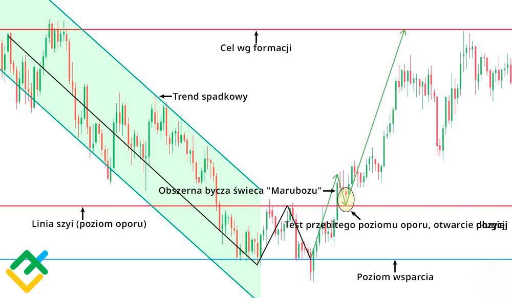 LiteForex: Kryteria definiowania modelu „podwójnego dna”.