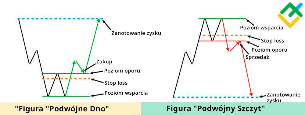 LiteForex: Różnica między „podwójnym dnem” a „podwójnym szczytem”