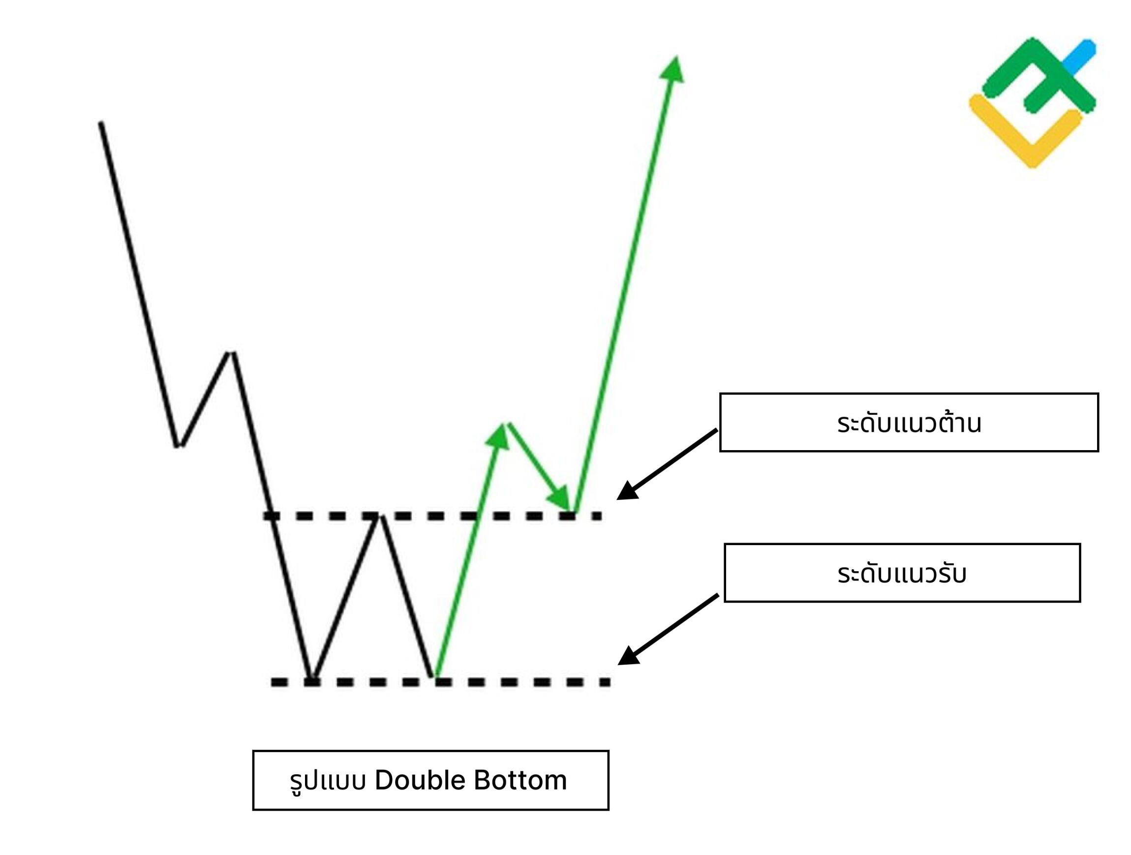 LiteFinance: Double Bottom คืออะไร?