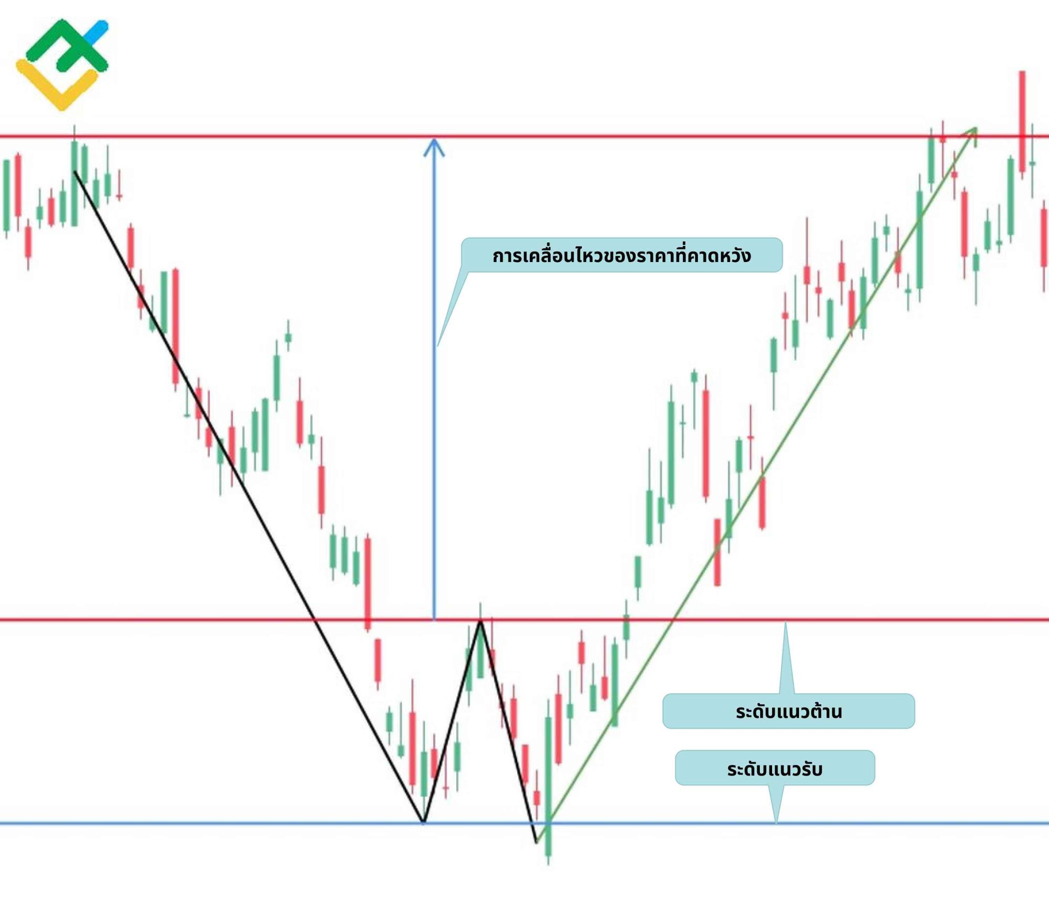 LiteFinance: รูปแบบ Double Bottom บอกอะไรคุณบ้าง
