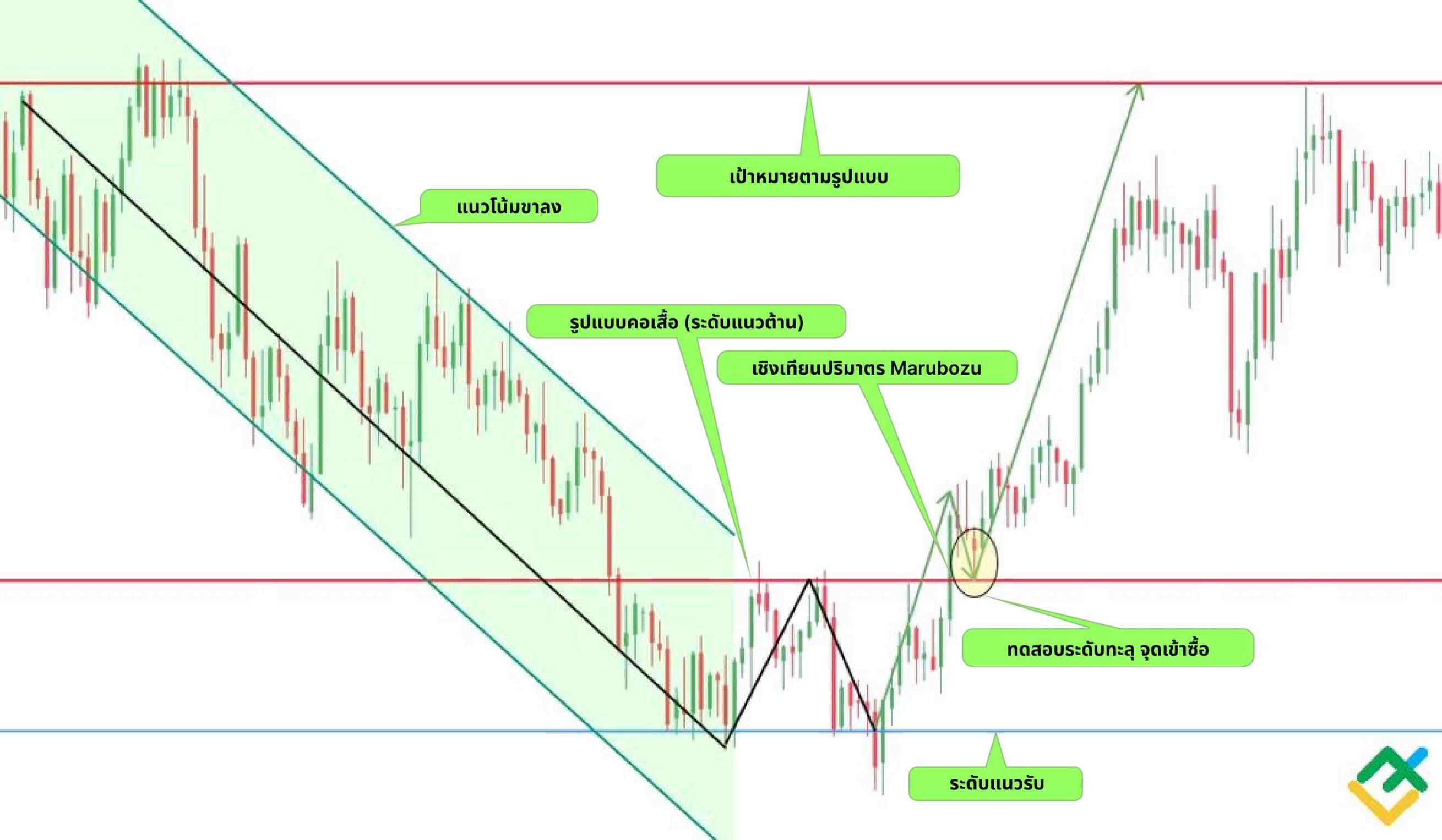 LiteFinance: พารามิเตอร์ของรูปแบบ double bottom