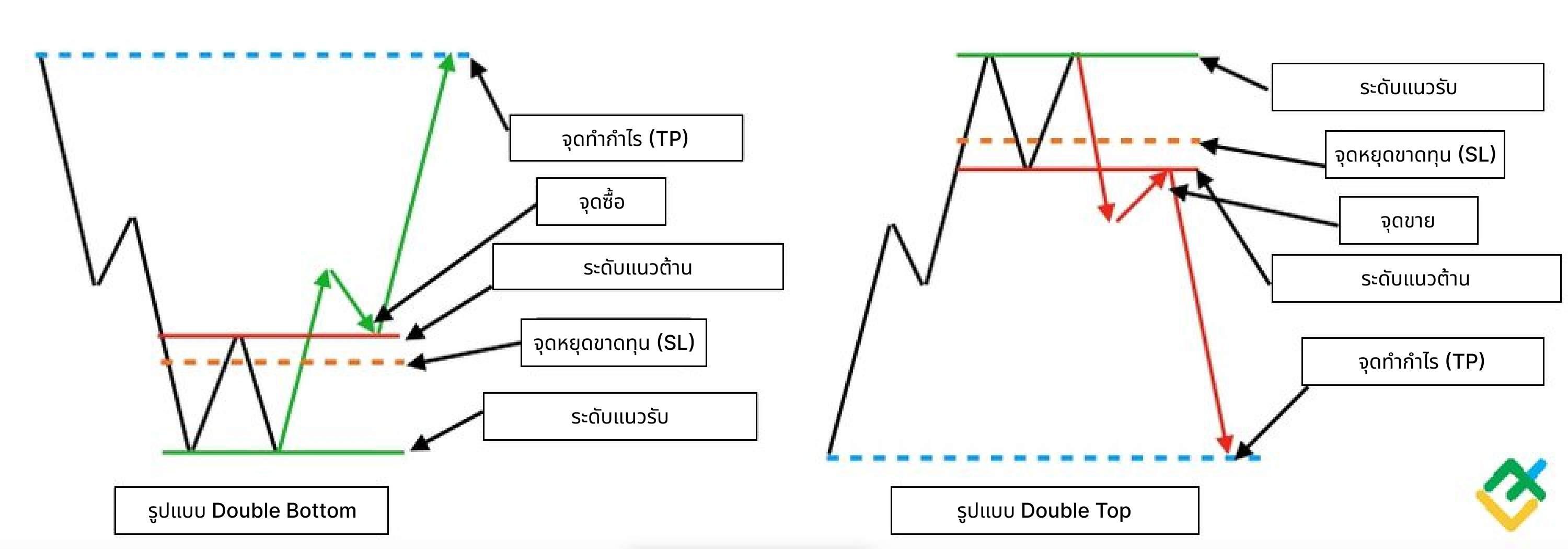 LiteFinance: รูปแบบ Double Bottom เทียบกับรูปแบบ Double Top