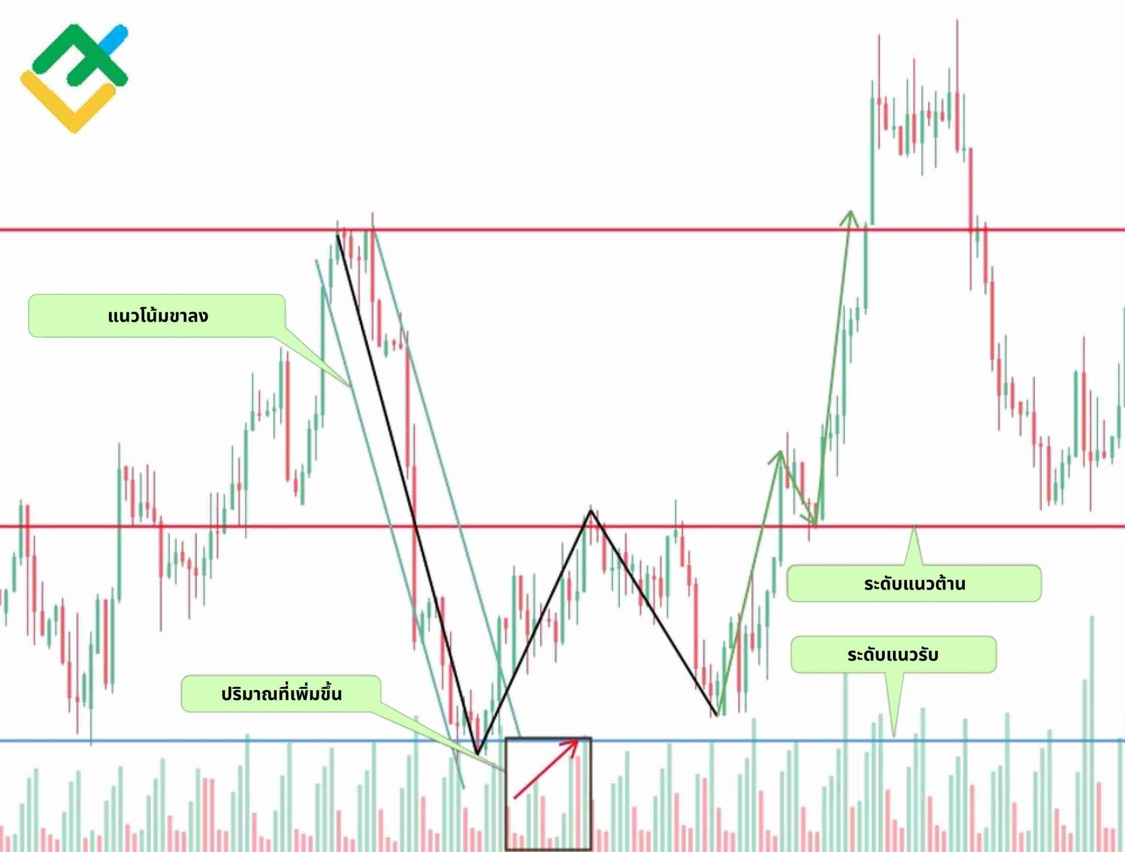 LiteFinance: วิธีการเทรดรูปแบบ Double Bottom