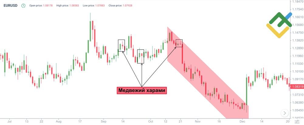 LiteFinance: 9. Медвежий Харами