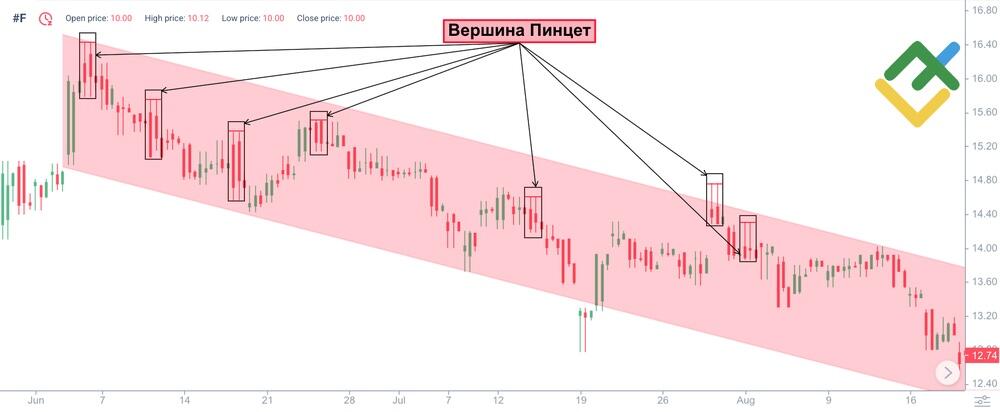 LiteFinance: 1. Tweezer Tops