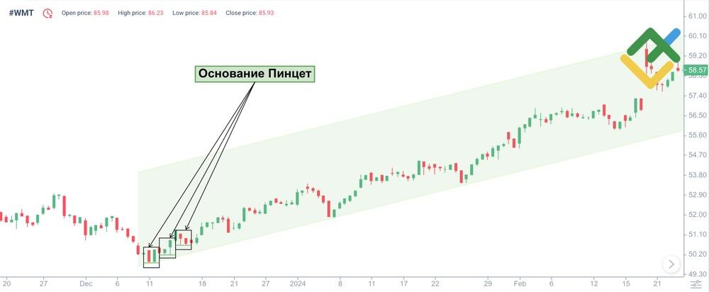 LiteFinance: 2. Tweezer Bottoms