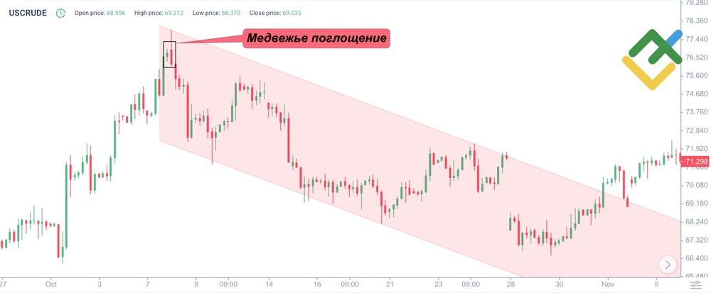 LiteFinance: 3. Медвежий паттерн поглощения