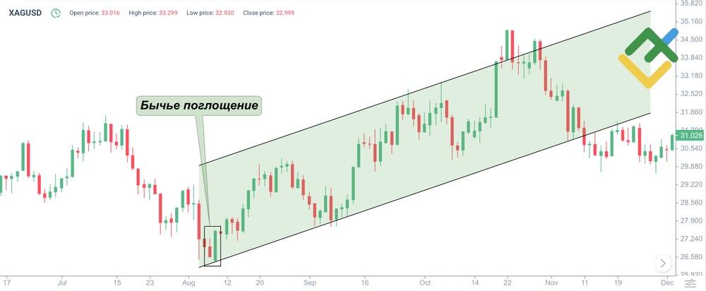 LiteFinance: 4. Бычий паттерн поглощения