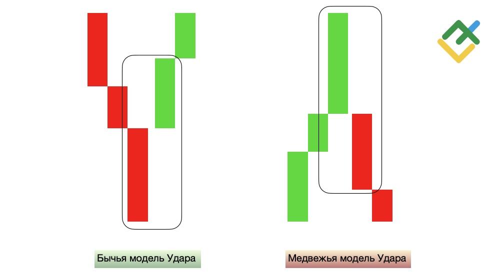 LiteFinance: 5. Паттерн удара