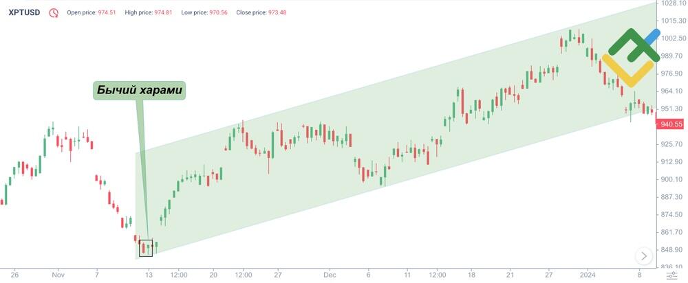 LiteFinance: 6. Бычий Харами