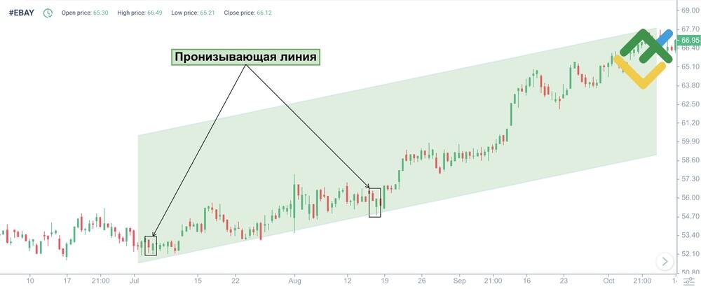 LiteFinance: 7. Пронизывающая линия