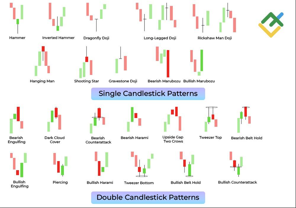 Double Candlestick Patterns: Meaning, Types & Trading Strategies ...
