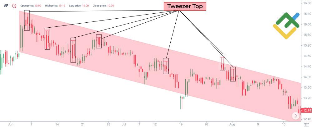 LiteFinance: 1. Tweezer Tops