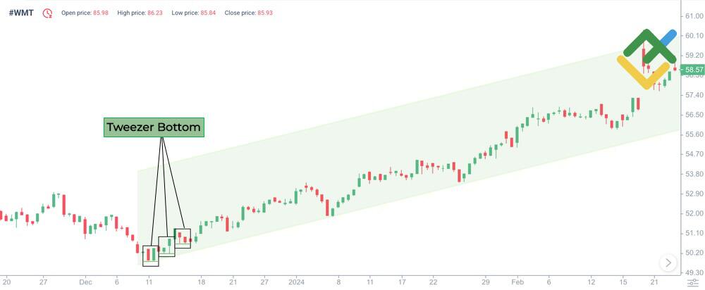 LiteFinance: 2. Tweezer Bottoms