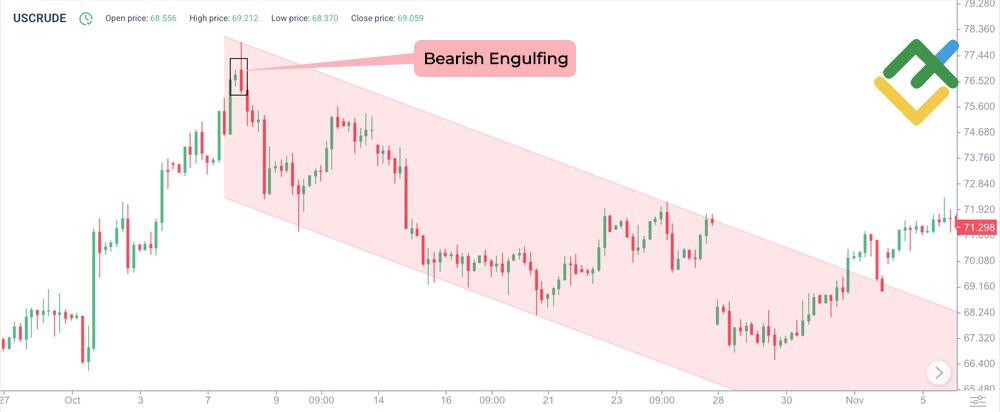 LiteFinance: 3. Bearish Engulfing Pattern