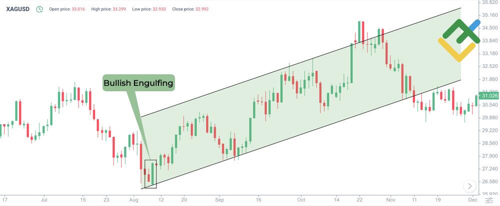 LiteFinance: 4. Bullish Engulfing Pattern