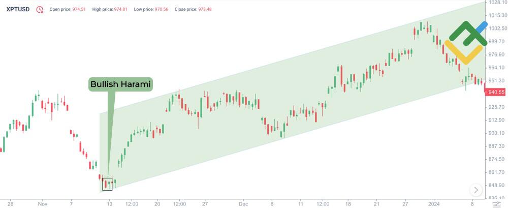 LiteFinance: 6. Bullish Harami