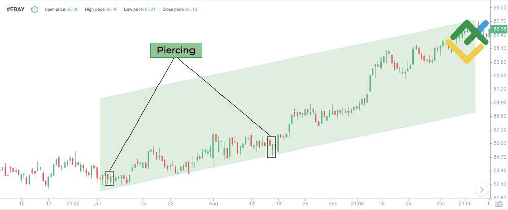 LiteFinance: 7. Piercing Line