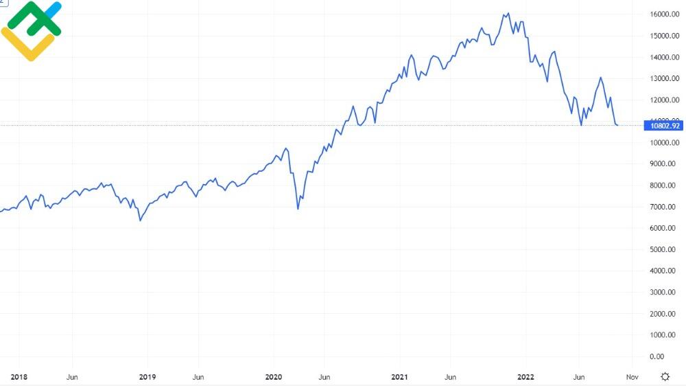 LiteFinance: Dow vs NASDAQ vs S&P 500: What