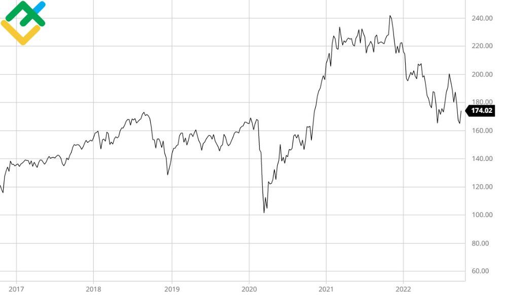 LiteFinance: Dow vs NASDAQ vs S&P 500: What