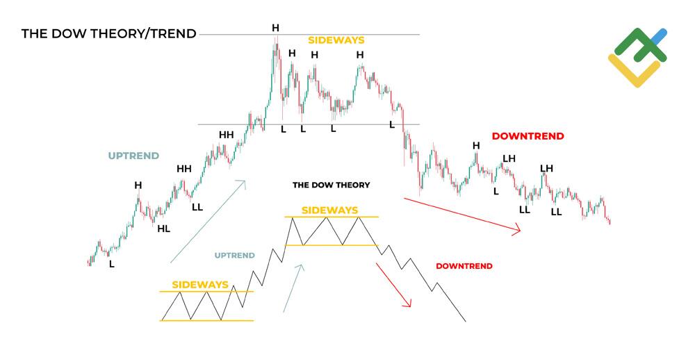LiteFinance: Six: Primary Trends Persist Until Clear Reversal
