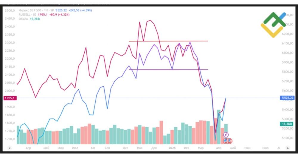 LiteFinance: Technical Aspects of Dow Theory Trading