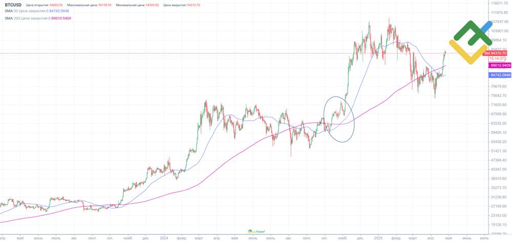 LiteFinance: Moving Averages (MA)