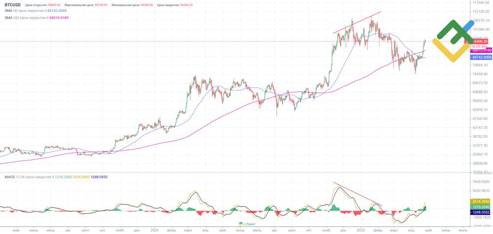 LiteFinance: MACD Indicator