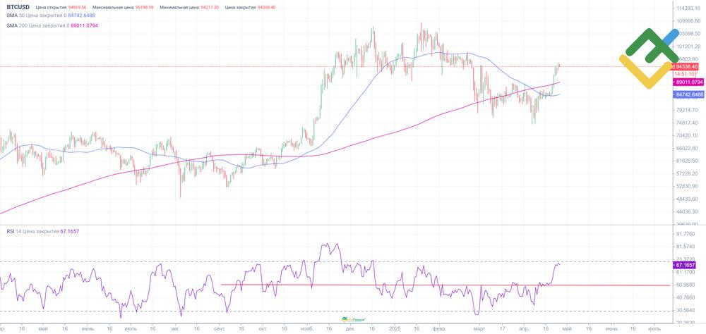 LiteFinance: Relative Strength Index (RSI)