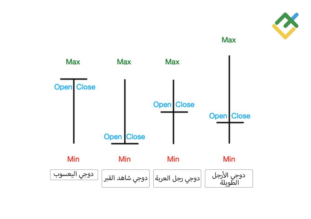 LiteFinance: ما الذي تشير إليه شمعة دوجي اليعسوب؟