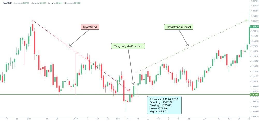 LiteFinance: Seperti Apa Tampilan Dragonfly Doji?