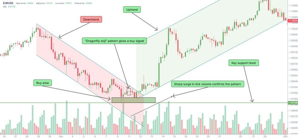 LiteFinance: Bagaimana Dragonfly Doji Terbentuk?