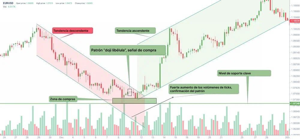 LiteFinance: Formación de una vela doji libélula
