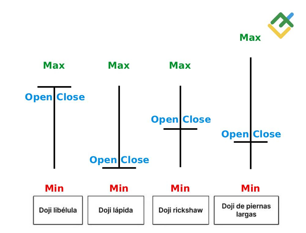 LiteFinance: Vela doji libélula: ¿qué significa?