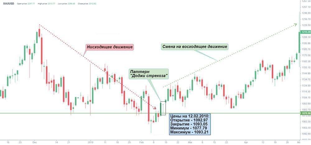 LiteFinance: Как выглядит свеча «доджи стрекоза»?