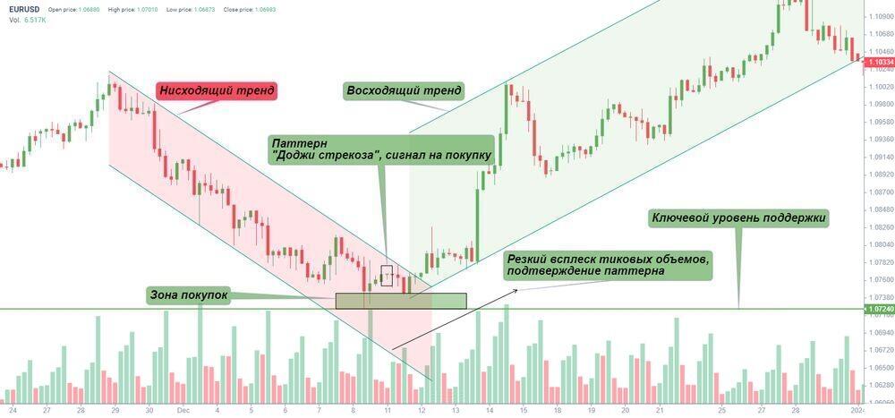 LiteFinance: Каким образом формируется свеча «доджи стрекоза»