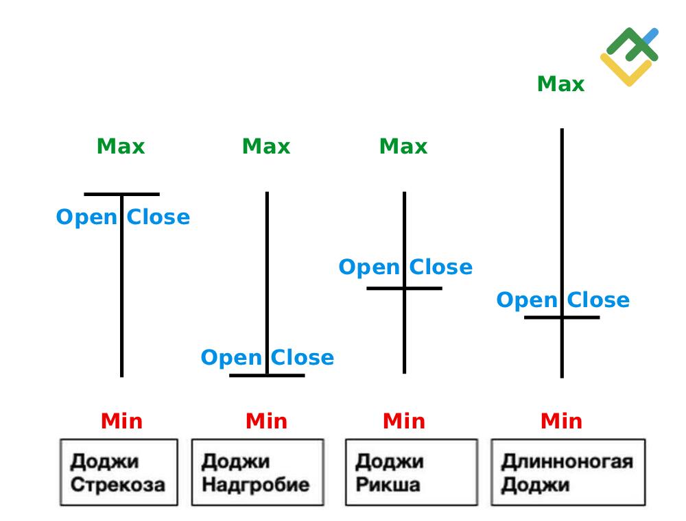 LiteFinance: О чем говорит свеча «доджи стрекоза»?
