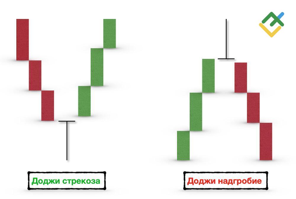 LiteFinance: «Доджи стрекоза» vs. «доджи надгробие»