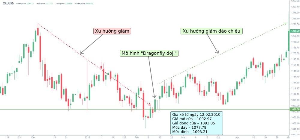 LiteFinance: Mô hình Dragonfly Doji trông như thế nào?